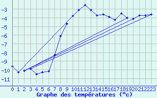 Courbe de tempratures pour Pasvik