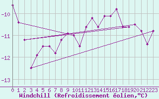 Courbe du refroidissement olien pour Adjud