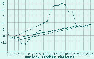 Courbe de l'humidex pour Jungfraujoch (Sw)