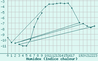 Courbe de l'humidex pour Beitostolen Ii