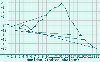 Courbe de l'humidex pour Aursjoen