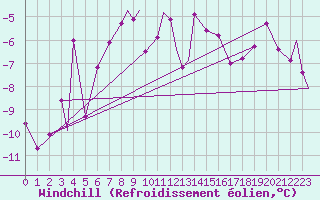 Courbe du refroidissement olien pour Evenes