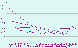Courbe du refroidissement olien pour Grand Saint Bernard (Sw)