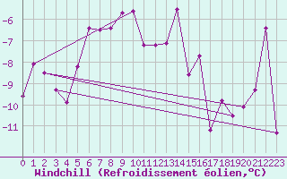 Courbe du refroidissement olien pour Arosa