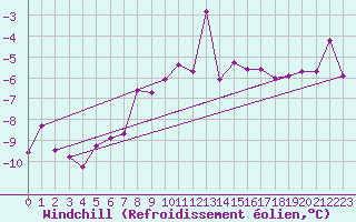 Courbe du refroidissement olien pour Ilomantsi Ptsnvaara
