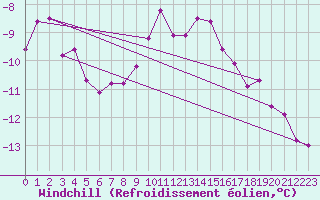 Courbe du refroidissement olien pour Fichtelberg
