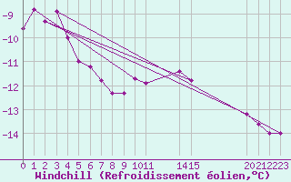 Courbe du refroidissement olien pour Cairngorm