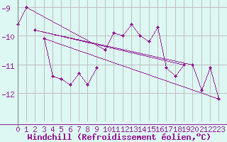 Courbe du refroidissement olien pour Fichtelberg