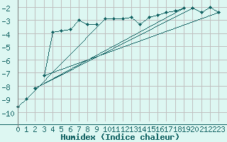 Courbe de l'humidex pour Nyrud