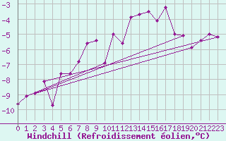 Courbe du refroidissement olien pour Jungfraujoch (Sw)