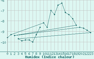 Courbe de l'humidex pour Wdenswil