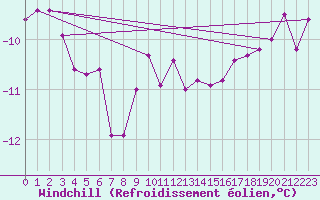 Courbe du refroidissement olien pour Guetsch
