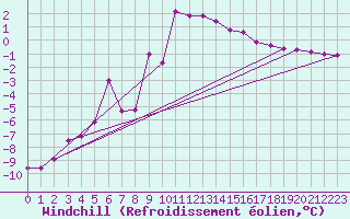 Courbe du refroidissement olien pour Lans-en-Vercors (38)