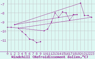 Courbe du refroidissement olien pour Kilsbergen-Suttarboda