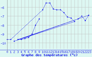 Courbe de tempratures pour Neuhaus A. R.