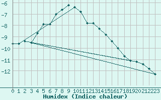 Courbe de l'humidex pour Feldberg-Schwarzwald (All)