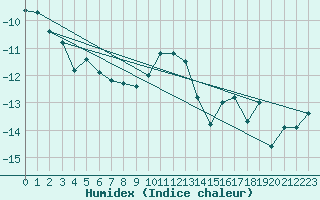 Courbe de l'humidex pour Arosa