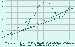 Courbe de l'humidex pour Schoeckl