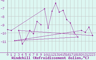Courbe du refroidissement olien pour Obertauern