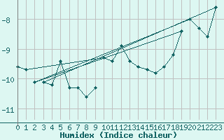 Courbe de l'humidex pour Moleson (Sw)