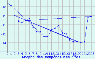 Courbe de tempratures pour Naluns / Schlivera