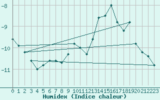 Courbe de l'humidex pour Vardo Ap