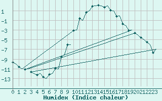 Courbe de l'humidex pour Trondheim / Vaernes