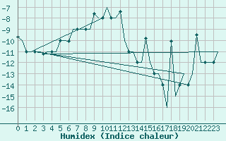 Courbe de l'humidex pour Ekaterinburg