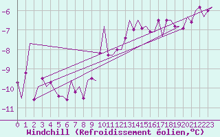 Courbe du refroidissement olien pour Visby Flygplats