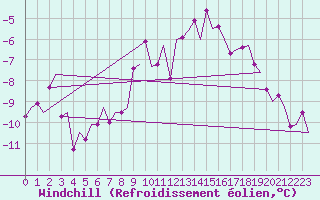 Courbe du refroidissement olien pour Fritzlar