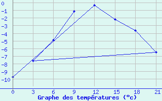 Courbe de tempratures pour Muzi