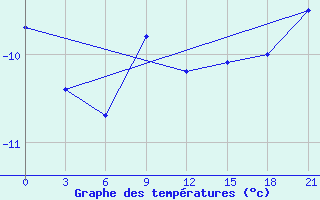 Courbe de tempratures pour Ozinki