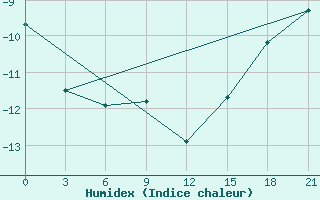 Courbe de l'humidex pour Berezovo