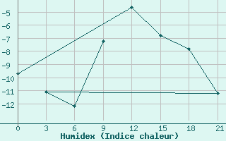 Courbe de l'humidex pour Krestcy