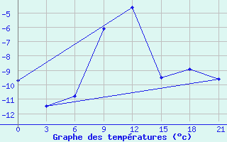 Courbe de tempratures pour Saransk