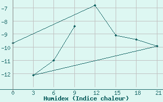 Courbe de l'humidex pour Krasnyj Kut