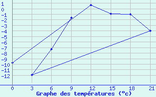 Courbe de tempratures pour Balasov