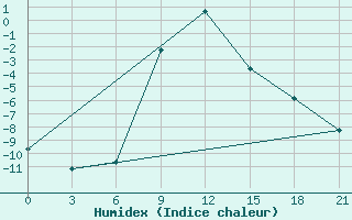 Courbe de l'humidex pour Liski