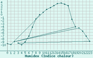 Courbe de l'humidex pour Edsbyn