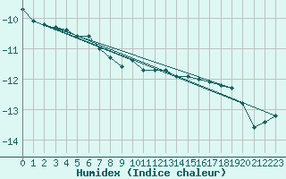 Courbe de l'humidex pour Harzgerode