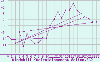 Courbe du refroidissement olien pour Neu Ulrichstein