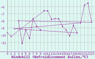 Courbe du refroidissement olien pour Akureyri