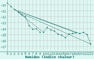 Courbe de l'humidex pour Valtimo Kk