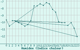 Courbe de l'humidex pour Puolanka Paljakka