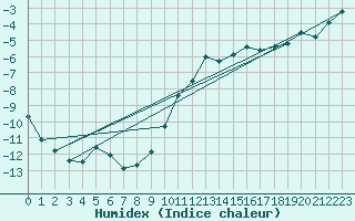 Courbe de l'humidex pour Oron (Sw)