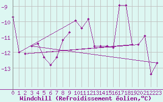 Courbe du refroidissement olien pour Grimsel Hospiz