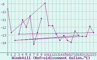 Courbe du refroidissement olien pour Grimsel Hospiz