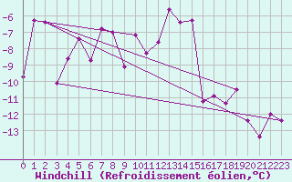 Courbe du refroidissement olien pour Jungfraujoch (Sw)