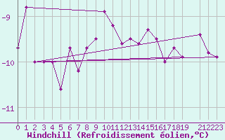Courbe du refroidissement olien pour Blasjo