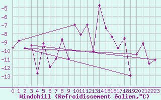 Courbe du refroidissement olien pour Lomnicky Stit